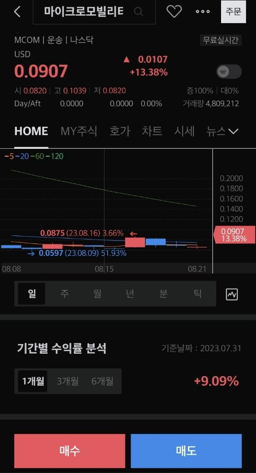 마이크로모빌리티닷컴(MCOM) 의 전망