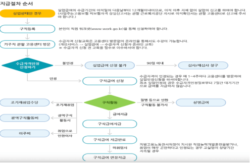 구직급여 지급 절차 수순