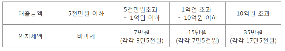 IBK개인프리워크아웃론 인지세