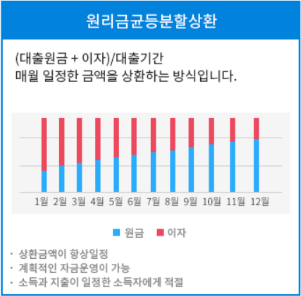 원리금 균등상환방식