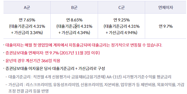 증권담보대출 신청준비