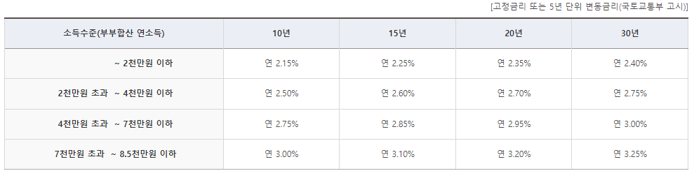 신혼부부전용 주택자금대출, 대출금리 알아보기