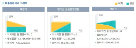 신혼부부전용 주택자금대출, 상환방식 알아보기