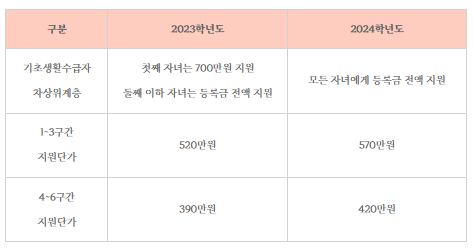 2024년 학자금지원구간, 나의 지원구간과 경계값 확인하기